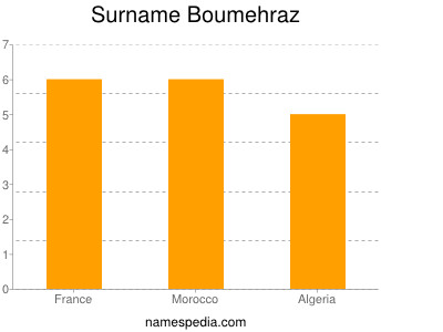 Surname Boumehraz