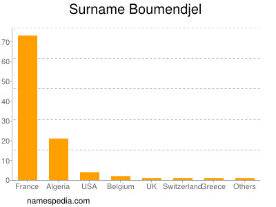 Surname Boumendjel