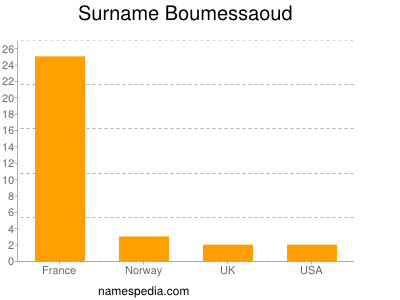 Surname Boumessaoud