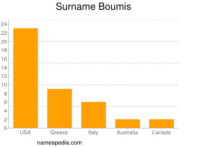 Surname Boumis
