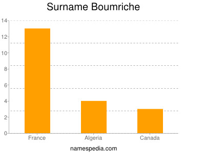 Surname Boumriche