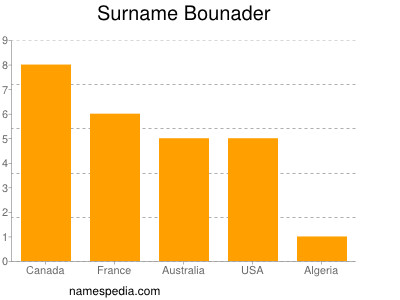 Surname Bounader