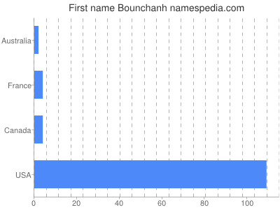 Given name Bounchanh