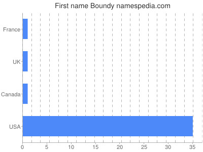 Given name Boundy