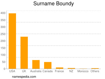 Surname Boundy