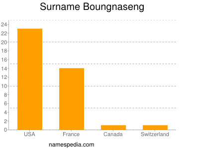 Surname Boungnaseng