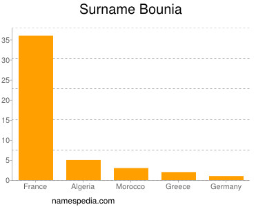 Surname Bounia
