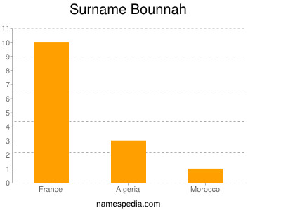 Surname Bounnah