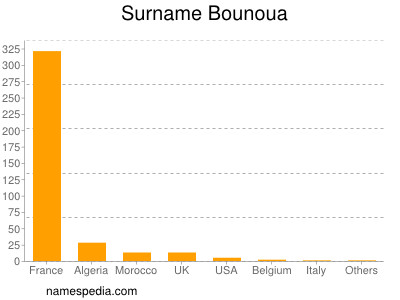 Surname Bounoua