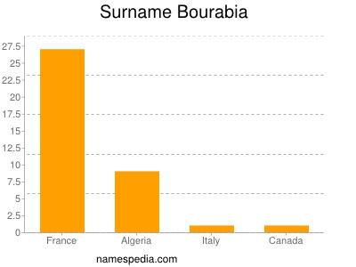Surname Bourabia