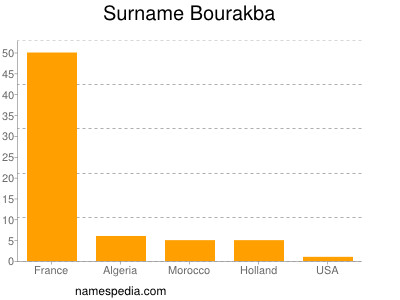 Surname Bourakba