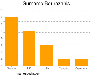 Surname Bourazanis