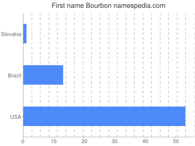 Given name Bourbon