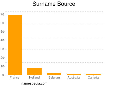 Surname Bource