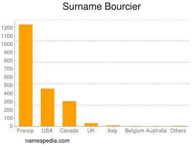 Surname Bourcier