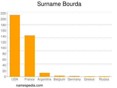 Surname Bourda