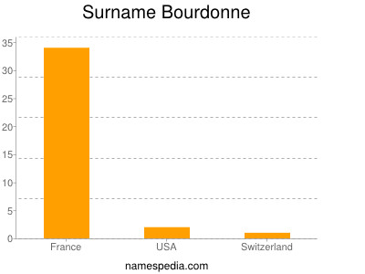 Surname Bourdonne