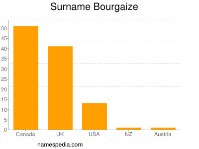 Surname Bourgaize