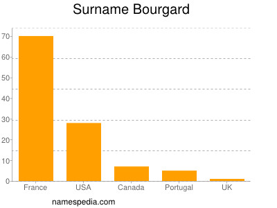 Surname Bourgard