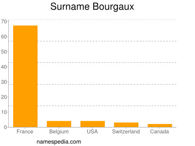 Surname Bourgaux