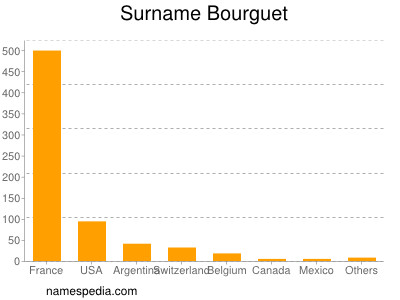 Surname Bourguet