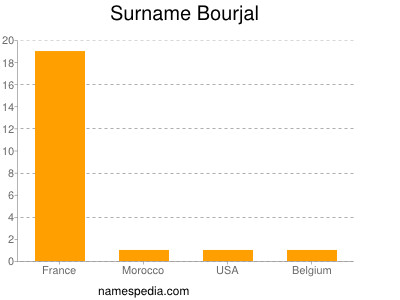 Surname Bourjal