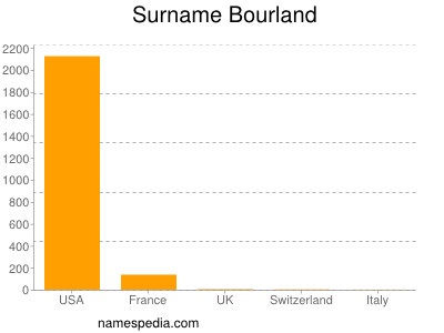 Surname Bourland