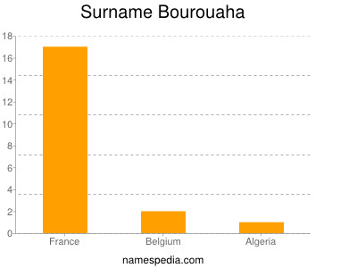 Surname Bourouaha
