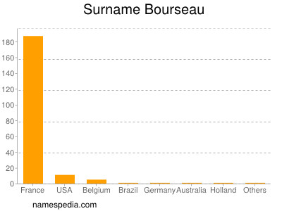 Surname Bourseau