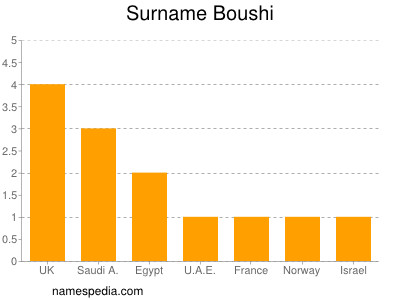 Surname Boushi
