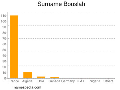 Surname Bouslah