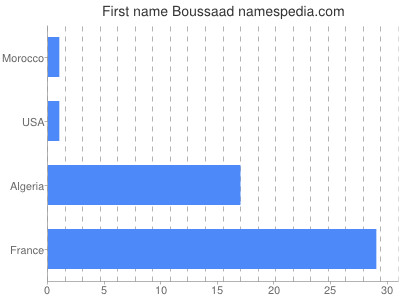 Given name Boussaad
