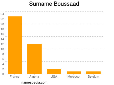 Surname Boussaad