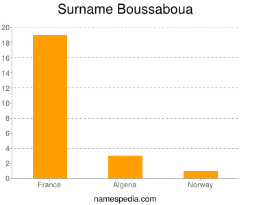 Surname Boussaboua