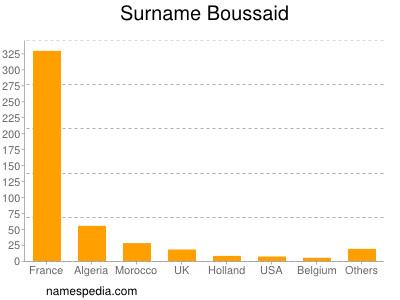 Surname Boussaid