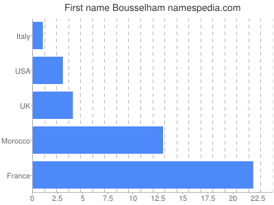 Given name Bousselham
