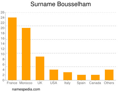 Surname Bousselham