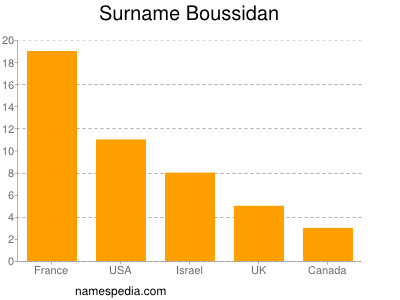 Surname Boussidan