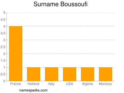 Surname Boussoufi