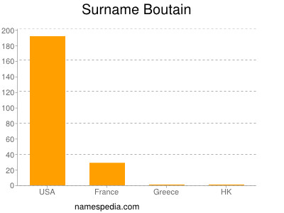 Surname Boutain