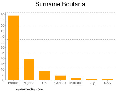 Surname Boutarfa