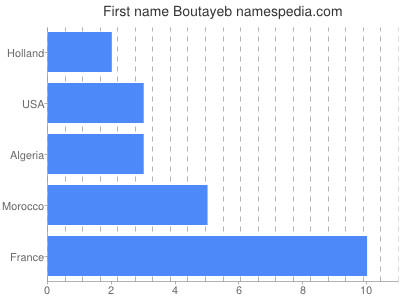 Given name Boutayeb