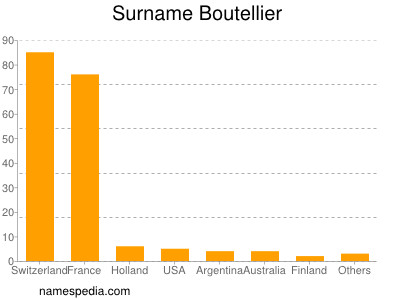 Surname Boutellier