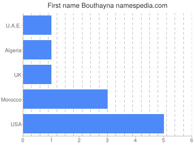 Given name Bouthayna