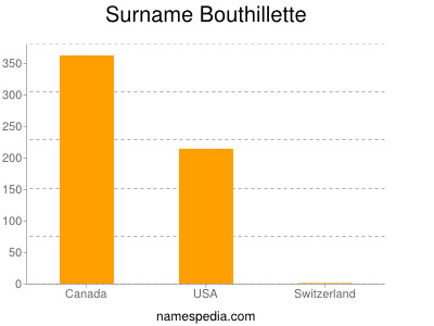 Surname Bouthillette