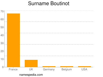 Surname Boutinot