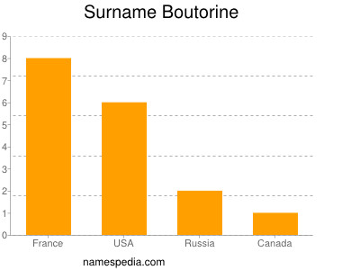 Surname Boutorine