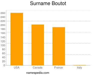 Surname Boutot