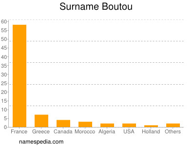 Surname Boutou