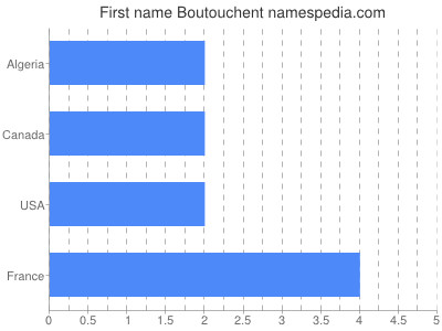 Given name Boutouchent